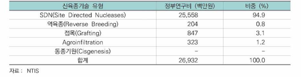 작물 분야 신육종기술에 대한 정부R&D 투자현황(2012-2016)