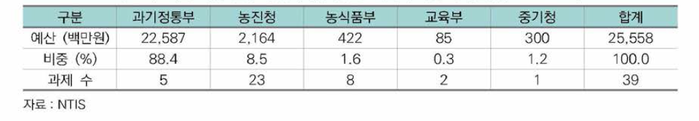 작물 육종 분야 유전자가위기술에 대한 부처별 투자현황(2012-2016)