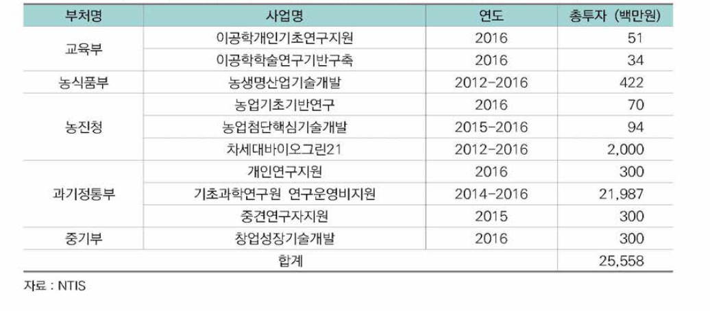 작물 육종 분야 유전자가위기술 관련 정부R&D 투자현황(2012-2016)