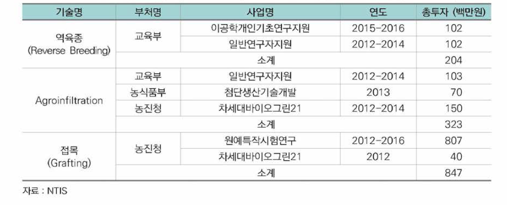 작물 분야 역육종, Agroinfiltration, 접목 기술 관련 정부R&D 투자현황(2012-2016)