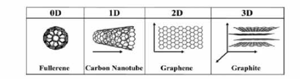 탄소 원자로 이루어진 OD, 1D, 2D, 3D 구조 예시 자료: Machado F. et al. (2015) 