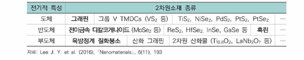 전기적 특성에 따른 2차원소재 구분