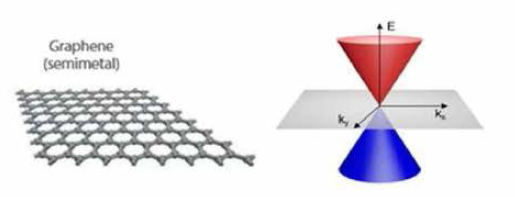 그래핀의 결정구조(왼쪽) 및 전자띠구조(오른쪽) 자료: Lee J. Y. et al. (2016),「Nanomaterials」, 6(11), 193