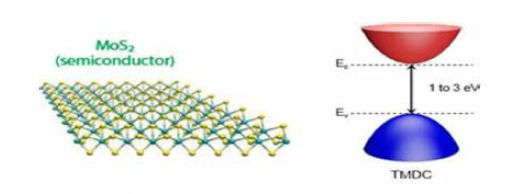 MoS2 결정구조(왼) 및 전자띠구조(오) 자료: Lee J. Y. et al. (2016),「Nanomaterials」, 6(11), 193