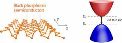 흑린의 결정구조(왼) 및 전자띠구조(오) 자료: Lee J. Y. et al. (2016),「Nanomaterials」, 6(11), 193