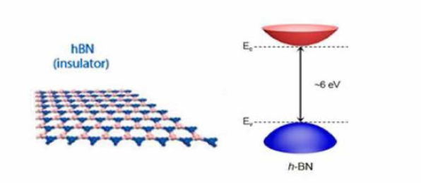 육방정계 질화붕소 결정구조(왼) 및 전자띠구조(오) 자료: Lee J. Y. et al. (2016), 「NanomateriaIs」, 6(11), 193