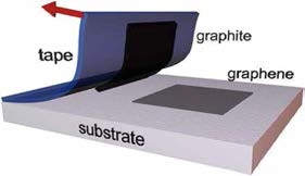 스카치테이프를 이용한 그래핀 제작 도식도 자료: http://www.graphene.ac.rs/exfoliation.html