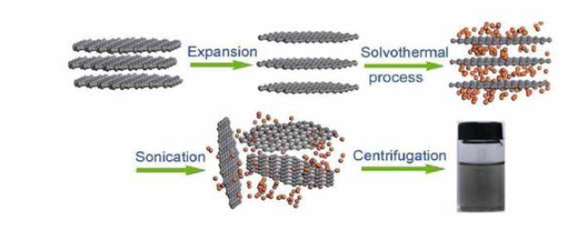 액상 박리법을 이용한 그래핀 추출 과정 도식도 자료: https://link.springer.com/article/10.1007/s12274-009-9074-z