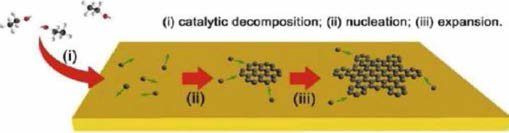 CVD를 이용한 그래핀 성장 과정 도식도 자료: Chen X. -P. et al. (2015), 「Synth. Met」 210, 95-108