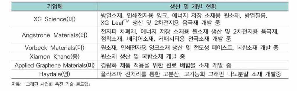 해외 주요 그래핀 플레이크 원소재•중간재 생산 및 개발 현황