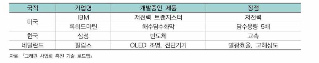 국내외 대기업 CVD 그래핀 응용제품 개발 현황