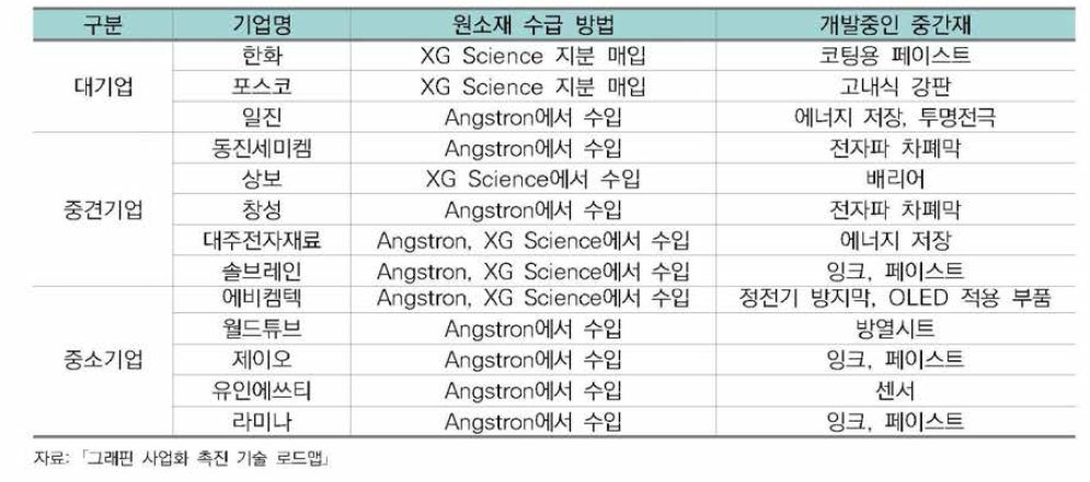 국내 그래핀 플레이크 응용소재 개발 업체