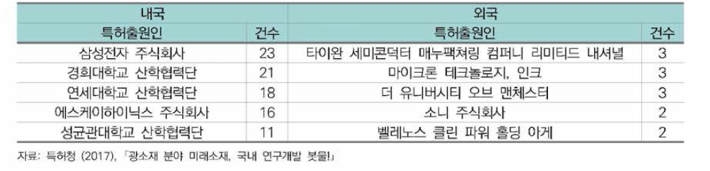 전이금속 칼코겐화합물의 광소자 응용 관련 특허출원 조사 결과(’12~’16년)