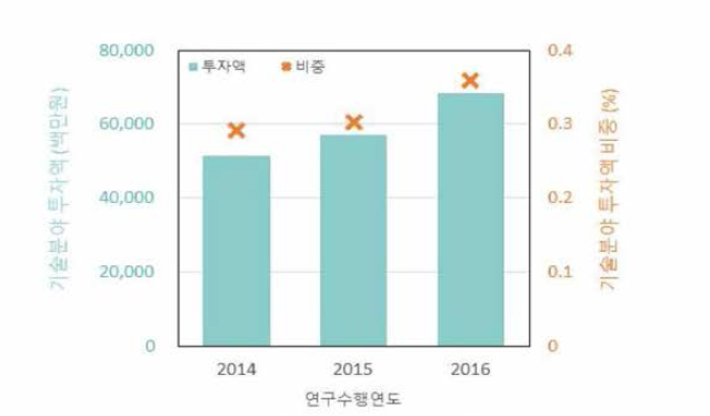 기술분야 정부R&D 투자액 및 투자액 비중(’14~’16)