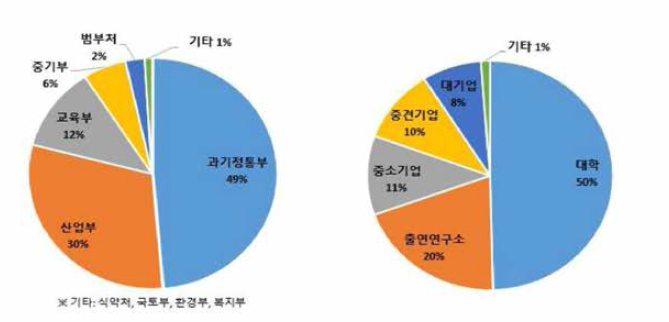 부처별(왼), 수행주체별(오) 기술분야 정부R&D 투자액 비중(’14~’16)