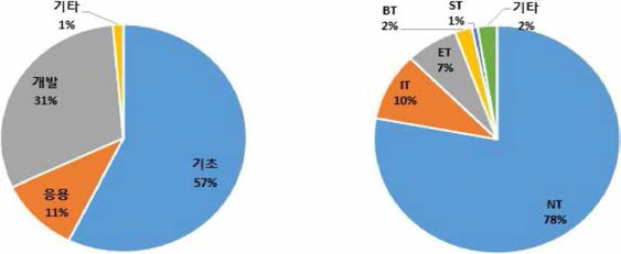 연구개발단계별(왼), 6T기술분류별(오) 기술분야 정부R&D 투자액 비중(’14~’16)