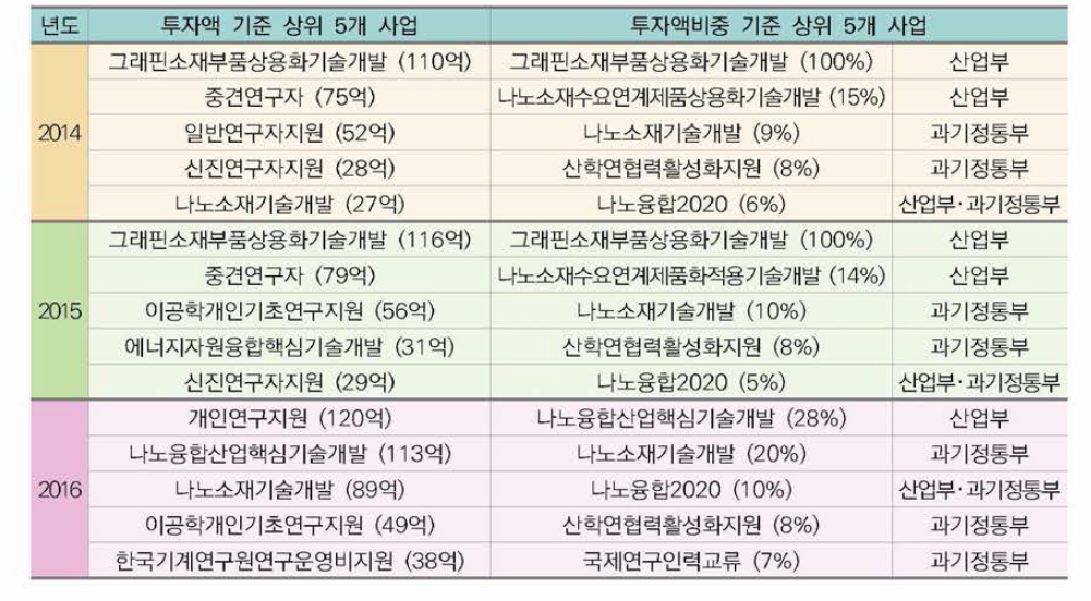 기술분야 투자액 및 투자액비중 기준 상위 5개 사업 목록(’14~’16)