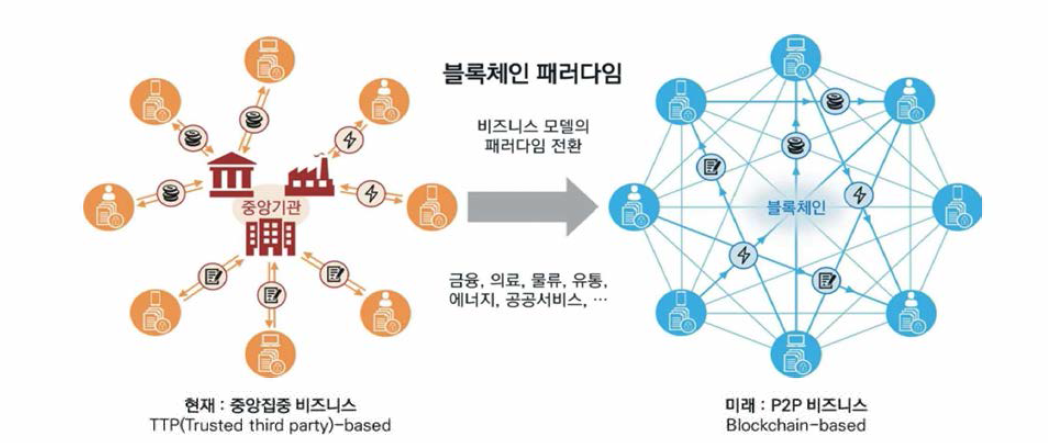 블록체인 패러다임 전환 : 중앙집중 비즈니스에서 P2P 비즈니스로의 혁신