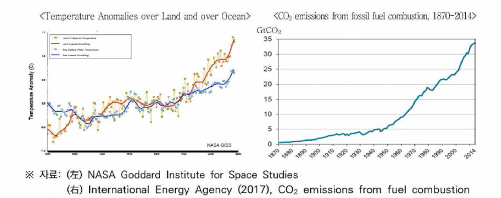 연도별 세계 지표•해수면 기온이상현상 및 화력발전에 따른 이산화탄소배출량 추이