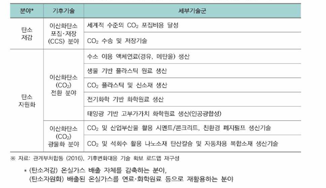 기후변화대응 기술확보 로드맵에 제시된 이산화탄소 기후기술별 세부기술군 요약