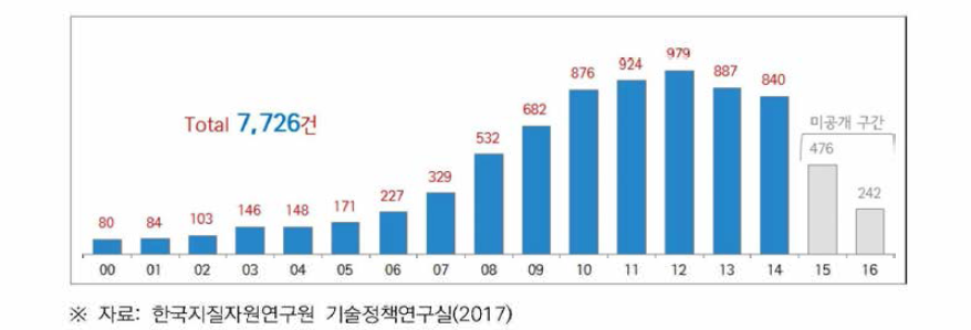 CCUS 기술별 특허 동향