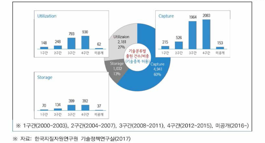 CCUS 기술별 특허출원 현황