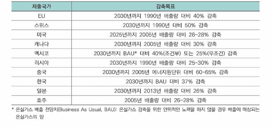 각 국의 자발적 국가결정기여(INDC)