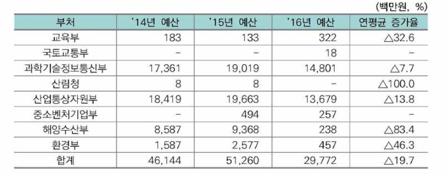 GCUS 분야 부처별 투자규모(’14~’16)