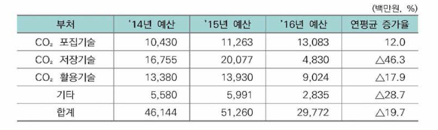 CCUS 분야 기술별 투자규모(’14~’16)