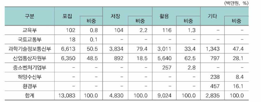 CCUS 분야 기술별 부처별 투자규모(’16)