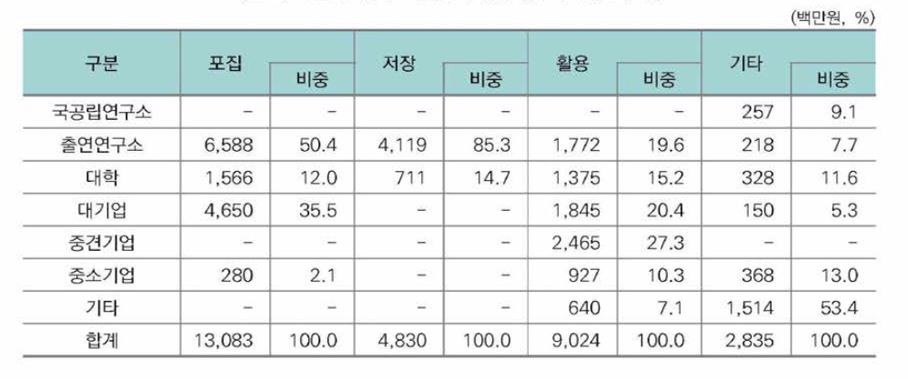 CCUS 분야 기술별 수행주체별 투자규모(’16)