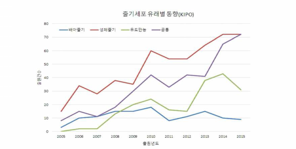 줄기세포 유래별 출원동향(한국)