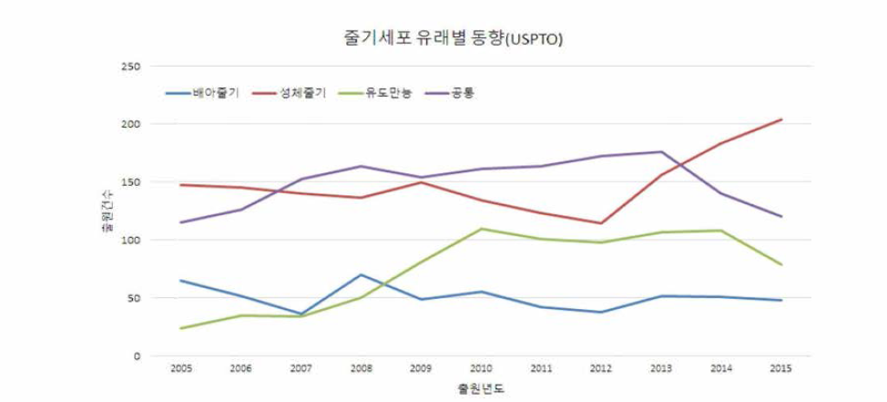 줄기세포 유래별 출원동향(미국)