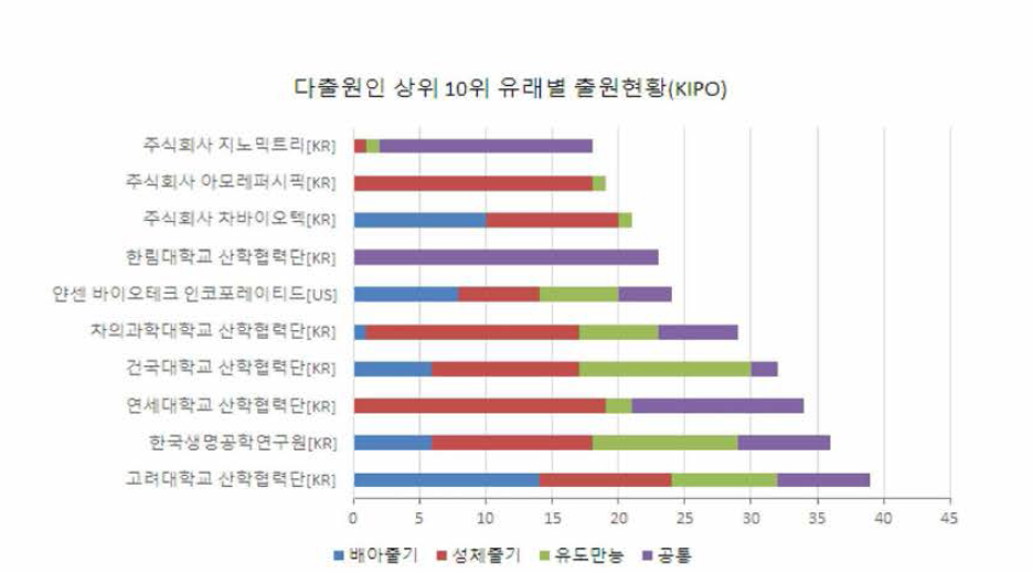 상위 10위 다출원인의 줄기세포 유래별 출원현황(한국)