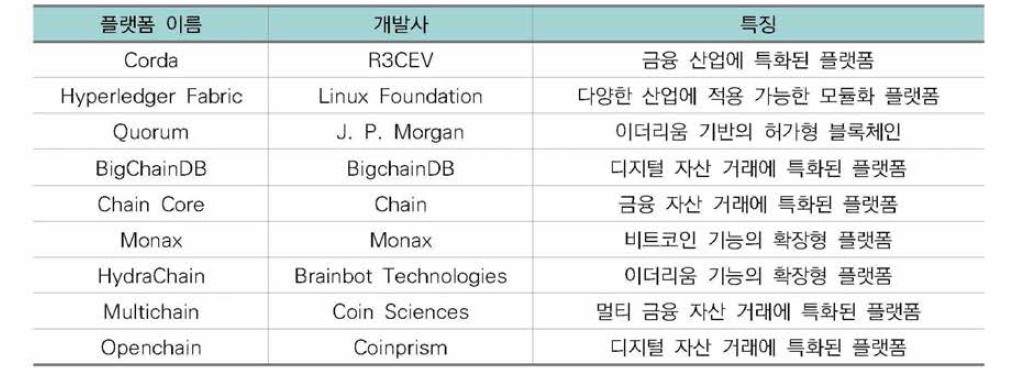 해외 주요 허가형 블록체인 플랫폼 현황