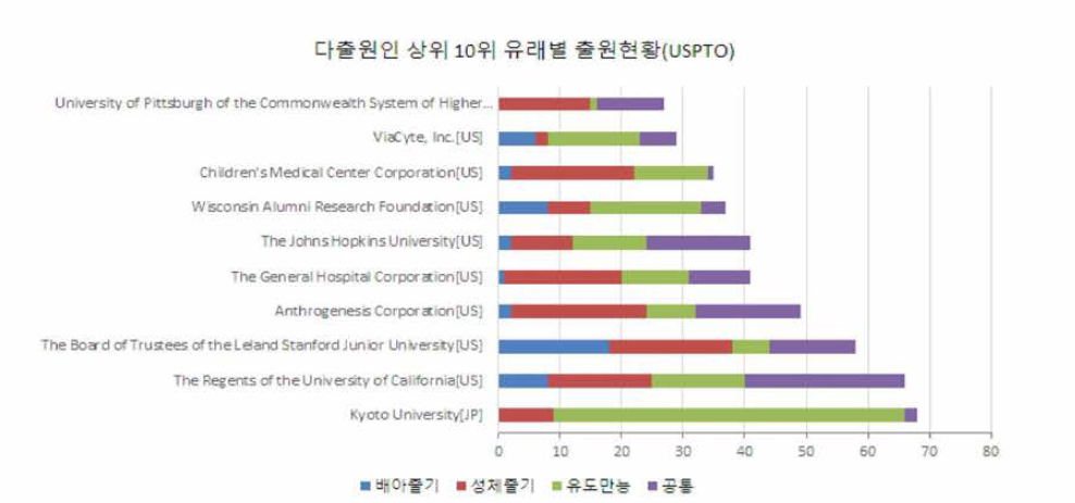 상위 10위 다출원인의 줄기세포 유래별 출원현황(미국)