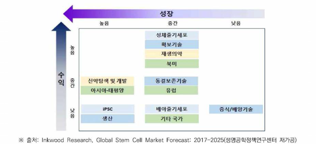 줄기세포 분야 성장과 수익 기회 매트릭스