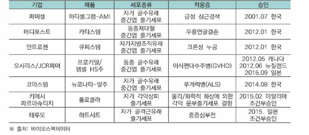 국내외 줄기세포치료제 제품현황