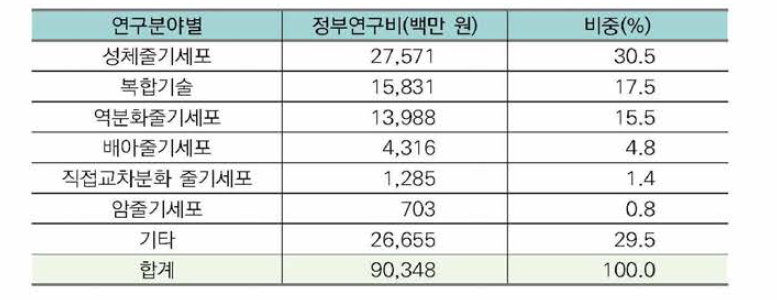 줄기세포분야 세포종류별 투자현황 (2016년)