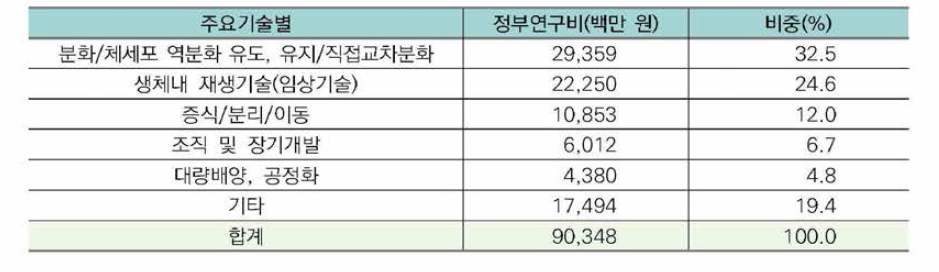 줄기세포분야 주요기술별 투자현황 (2016년)