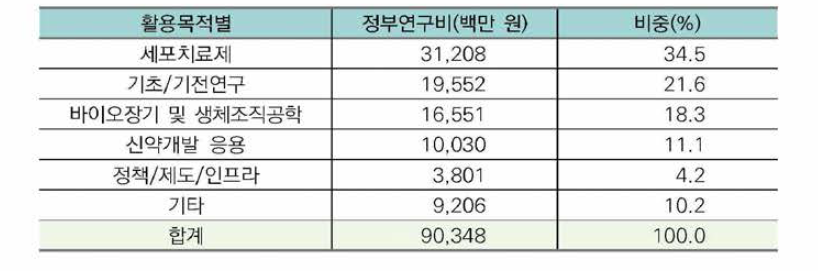 줄기세포분야 활용목적별 투자현황 (2016년)