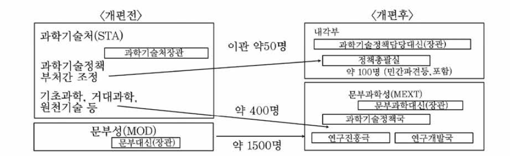 일본의 과학기술 관련 행정체계 개편(2001년)의 주요 변화