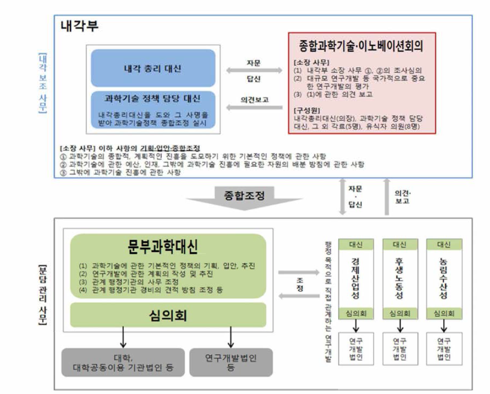 일본의 과학기술 행정체계