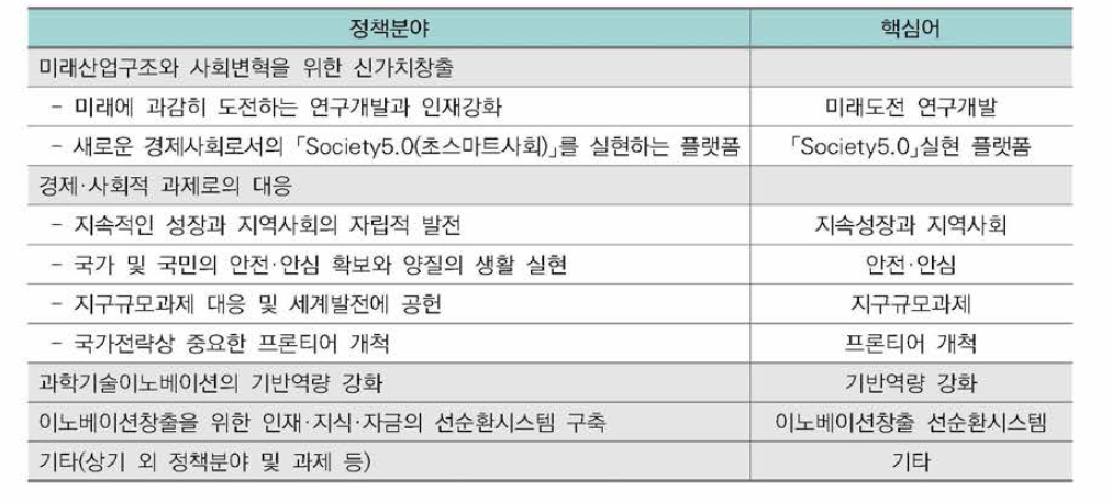 「과학기술이노베이션종합전략 2017」의 정책분야