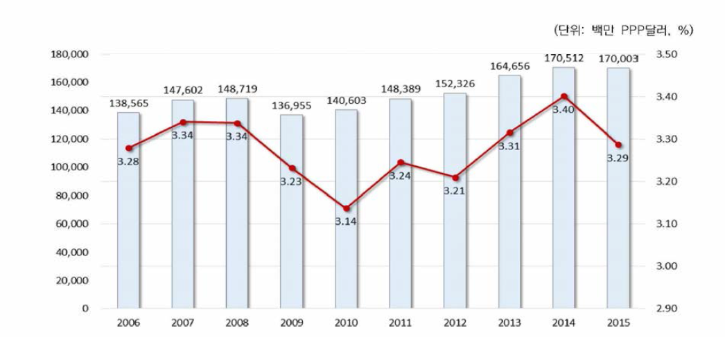 일본의 총 연구개발비(GERD) 및 GDP 대비 비중(2006 -2015)