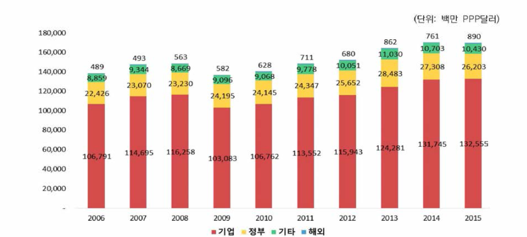 일본의 재원별 총 연구개발비 추이(2006 -2015)