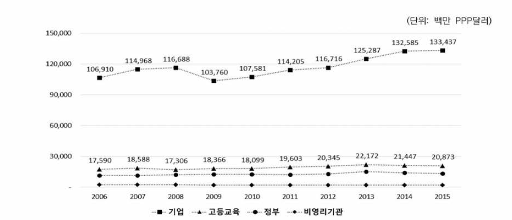 일본의 수행주체별 총 연구개발비 추이(2006-2015)