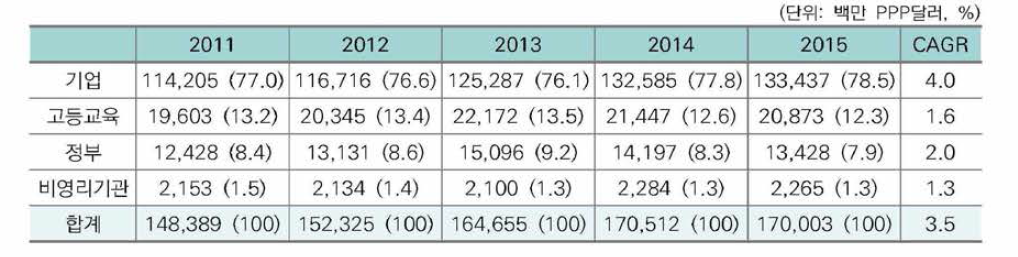 일본의 수행주체별 총 연구개발비 추이 및 연평균 성장률(2011-2015)