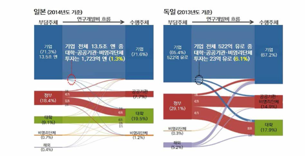 일본과 독일의 연구개발비 부담/수행 주체별 연구개발비 흐름