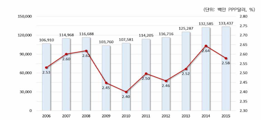 일본의 민간부문 연구개발비(BERD) 및 GDP 대비 비중 (2006 -2015)